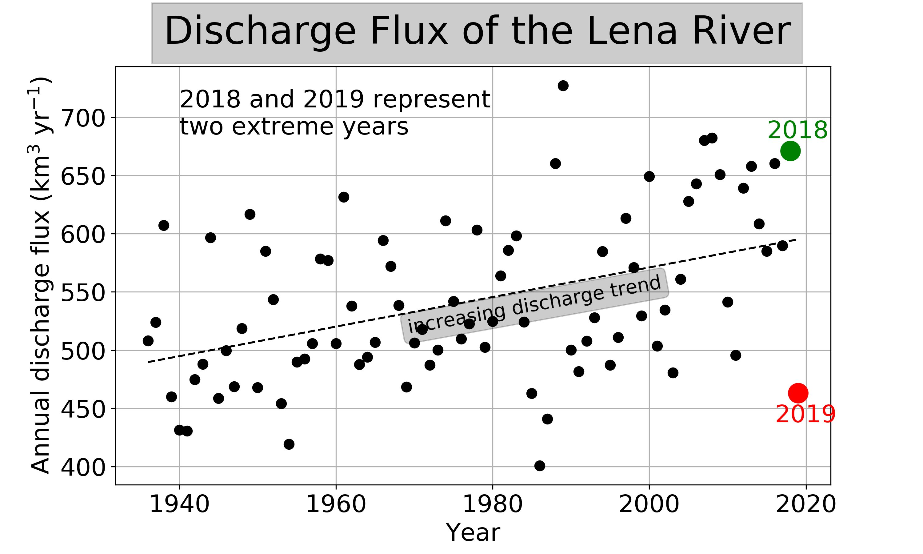 Annual20discharge20FluxTrends forSocMed