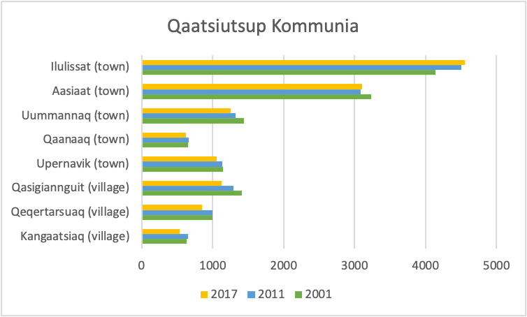 Population development in Qaatsiutsup municipality from 2001-2017 (towns and villages with more than 500 habitants). Blog 2018 Picture 2