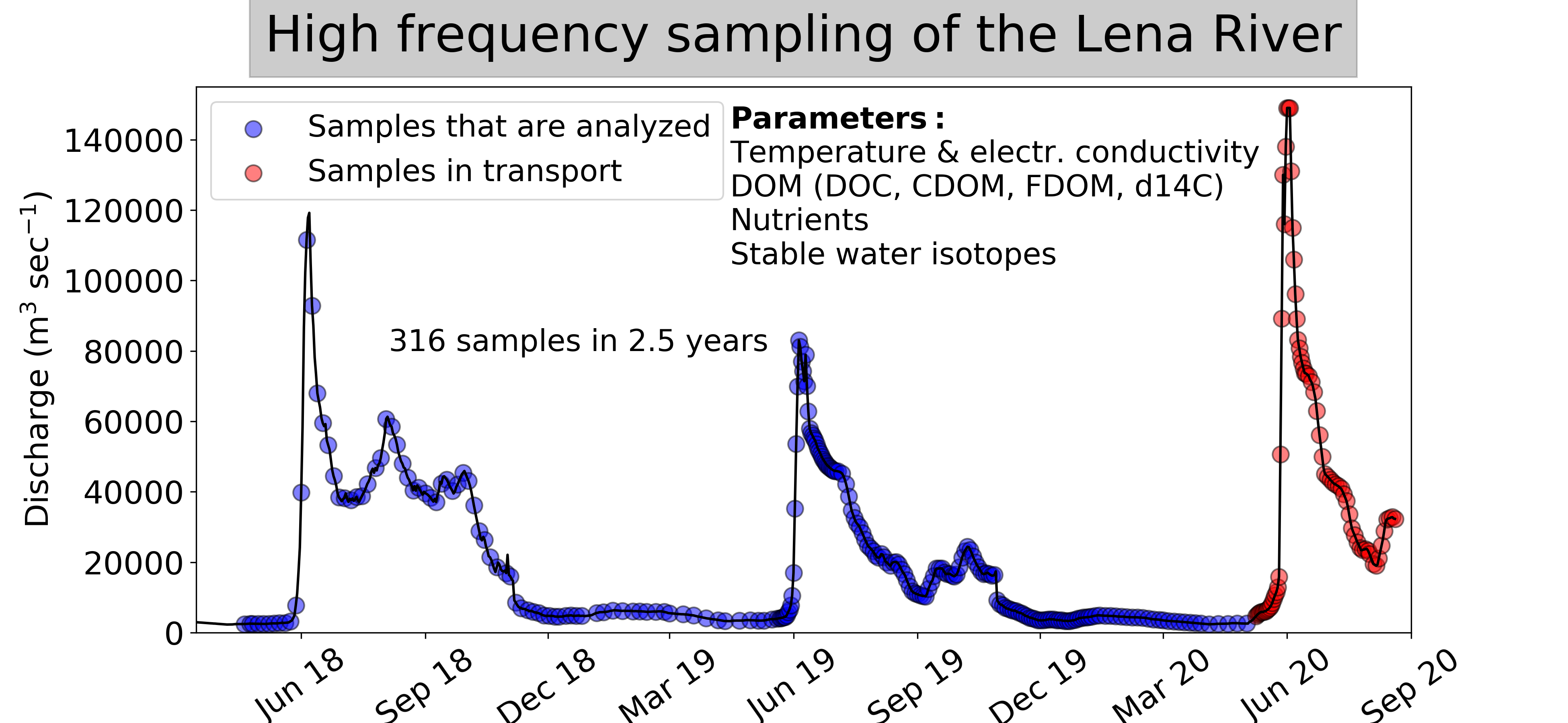 2 ½ years of taking water samples from the Lena River at very high frequency. SamplesTaken 20200909 forSocMed