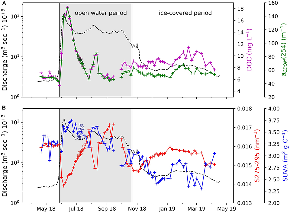 Seasonal variation of DOC and aCDOM(254) (A) and S275-295 and SUVA (B). Black dashed line shows the discharge. Circles in respective colors show high frequency measurements from July 2018. bennet 002