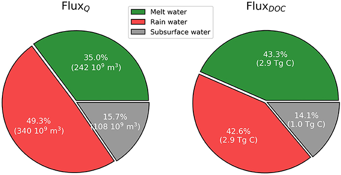 Percentage and absolute fractions of discharge flux (FluxQ) and DOC flux (FluxDOC) for each endmember water source. bennet 003